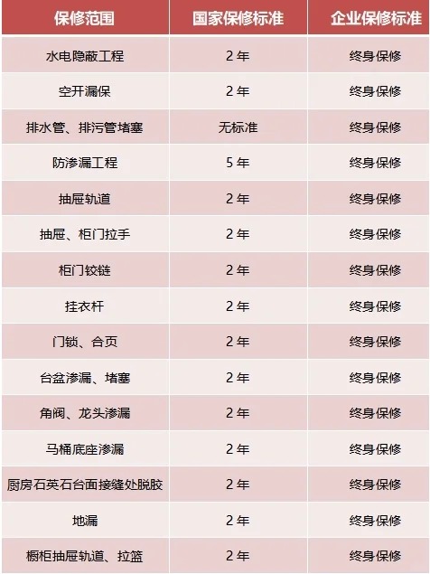 家裝，15項終身保修，你知道嗎？